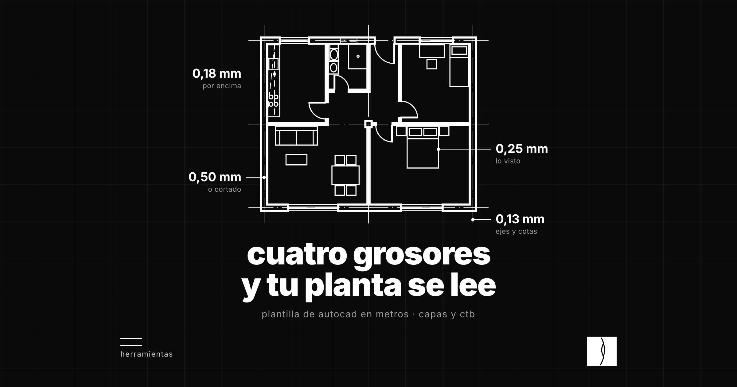 Planta de una vivienda con los cuatro grosores de línea en AutoCAD señalados —0,50 mm en lo cortado, 0,25 mm en lo visto, 0,18 mm en lo que queda por encima y 0,13 mm en ejes y cotas— y el titular «cuatro grosores y tu planta se lee».